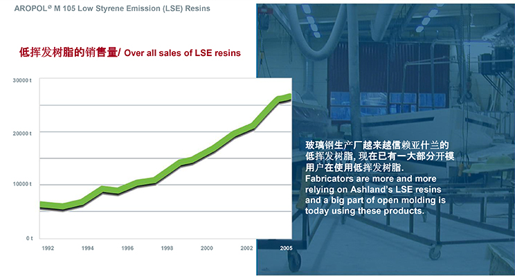 China low styrene emission unsaturated polyester resin price