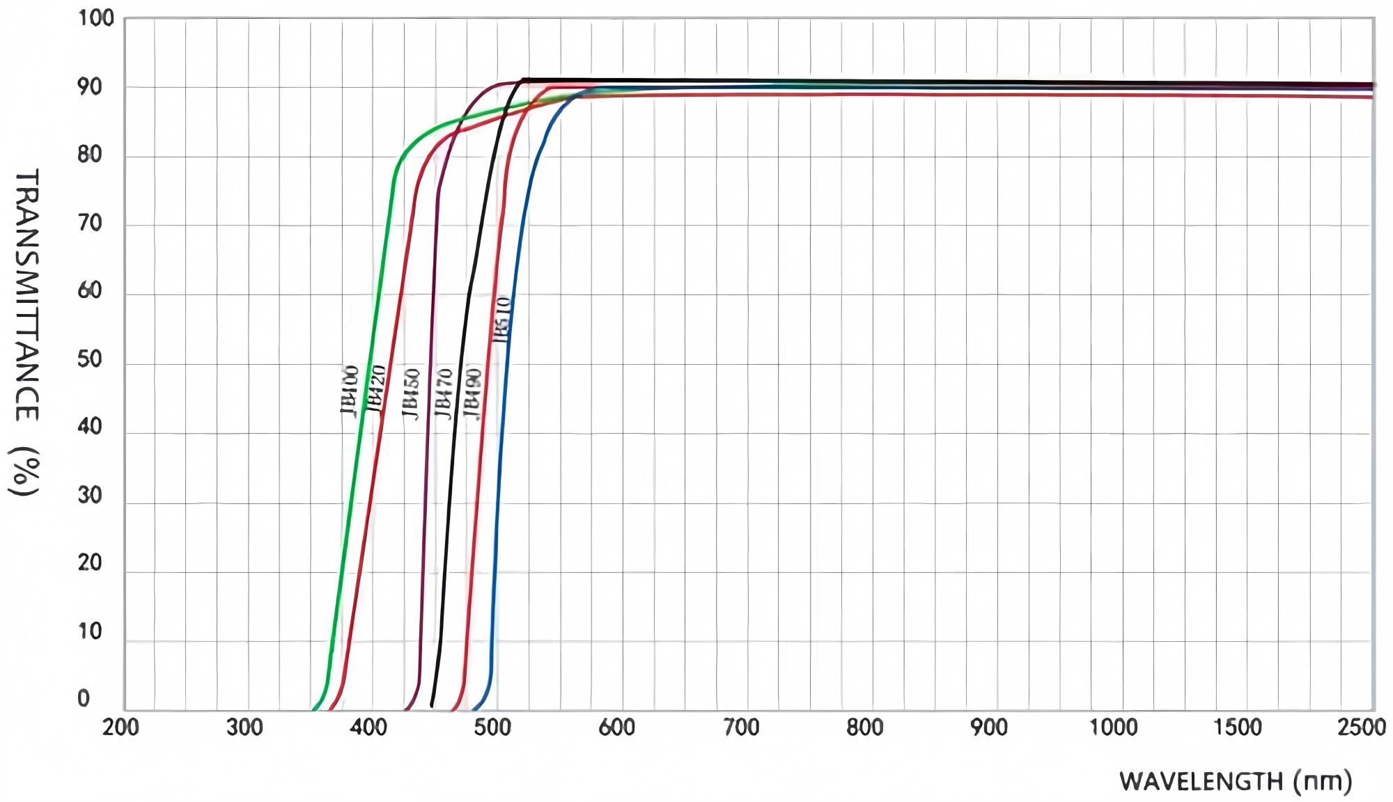 Golden Yellow Cut Off Filter Spectral Curve