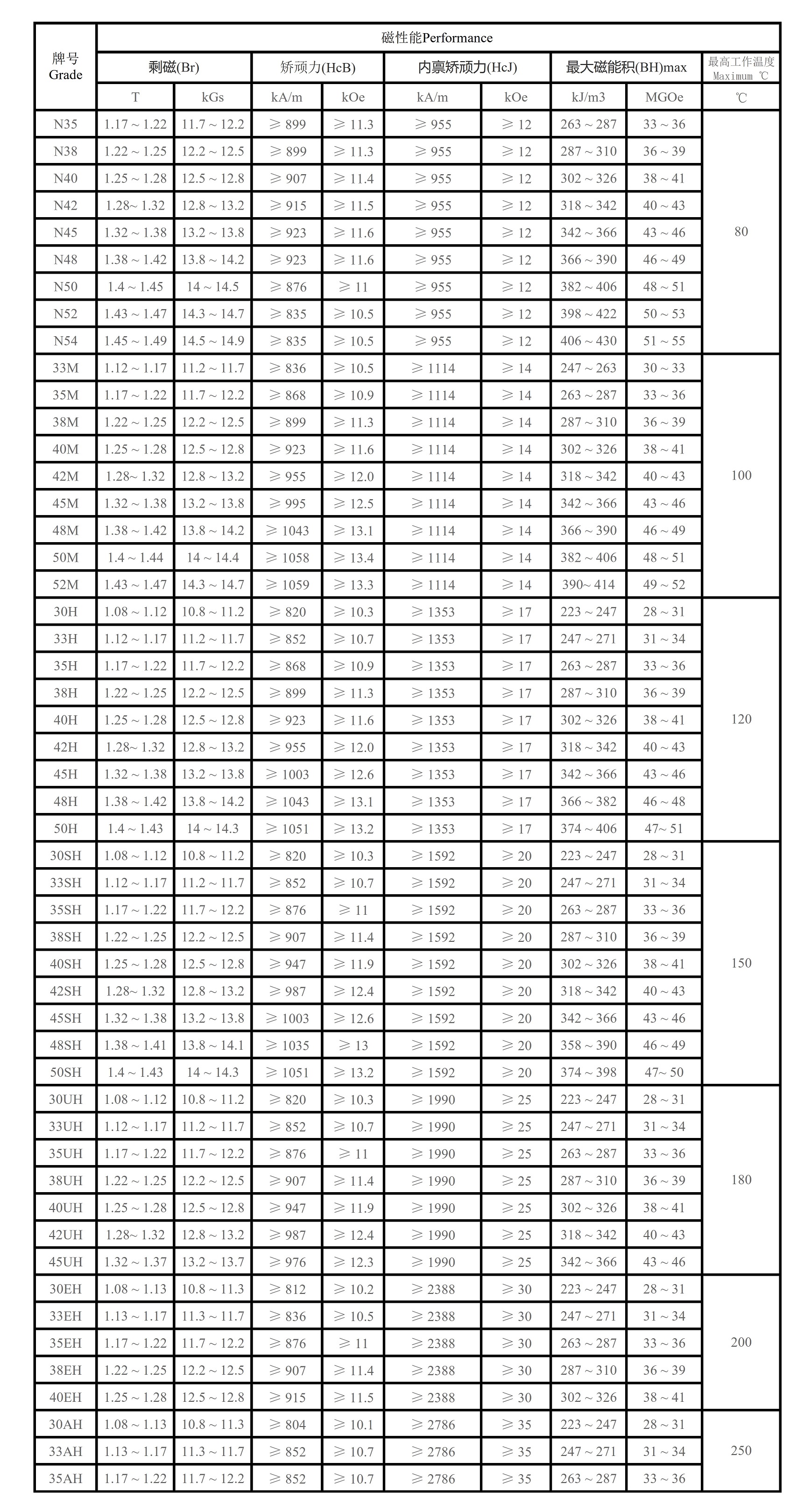 Neodymium Magnet Grade