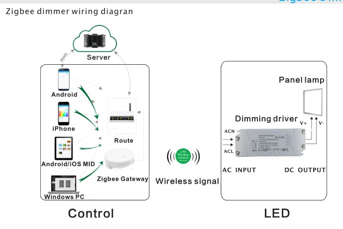 ZIGBEE LED DIRVER