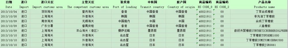 Karet untuk Impor Data China