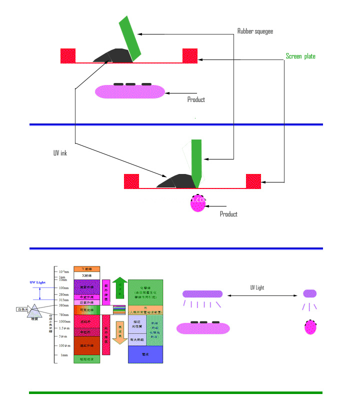 UV-process