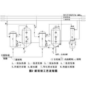 Double Effect Corrosion-resistant concentrator