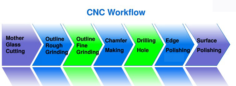 CNC workflow