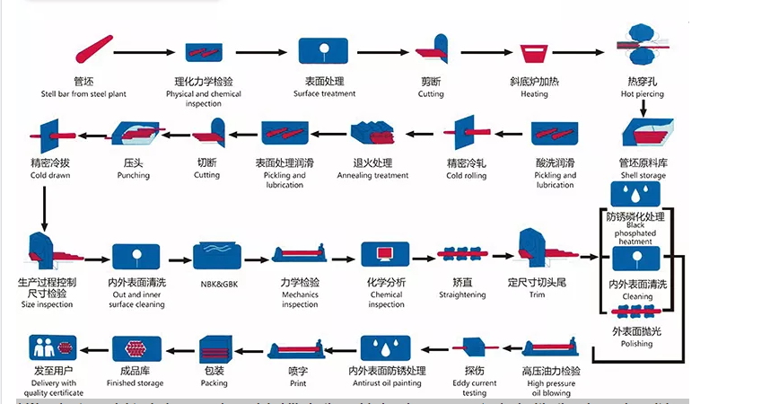 Alloy Steel Pipe Process Png