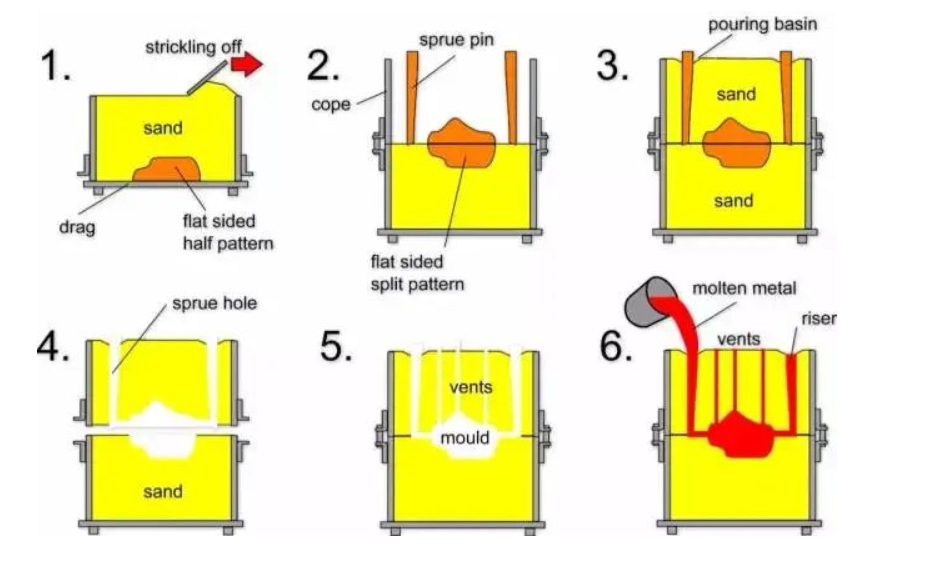 Sand Casting processing