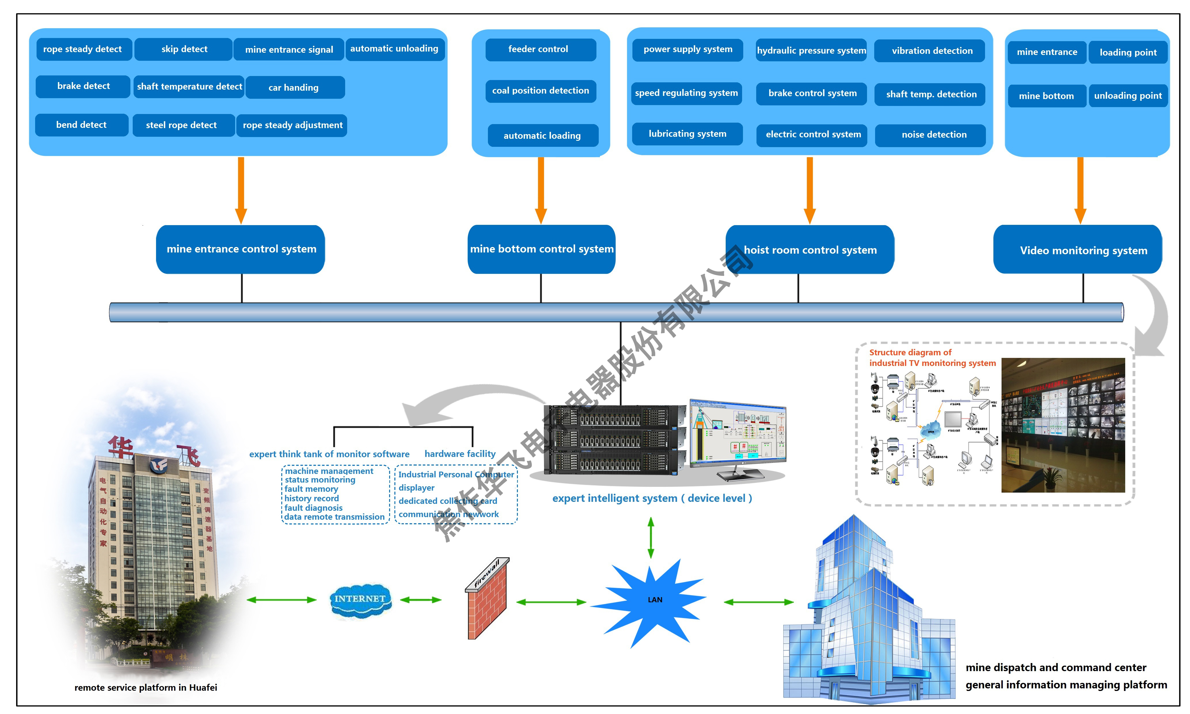 intelligent hoist system block diagram2