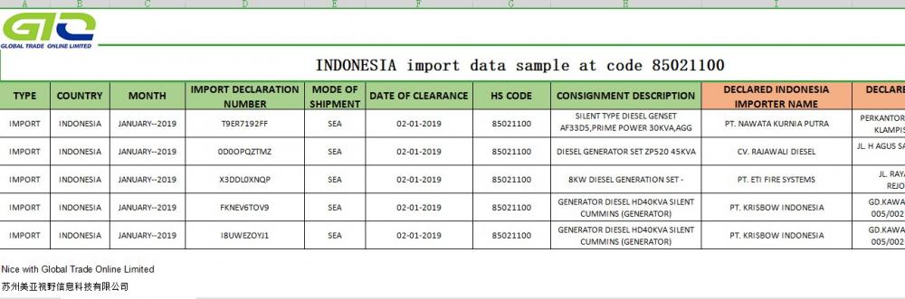 Indonezja próbki danych handlowych importu 85021100