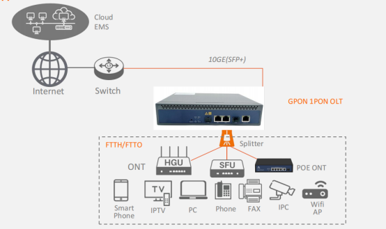 FTTH/FTTB Application