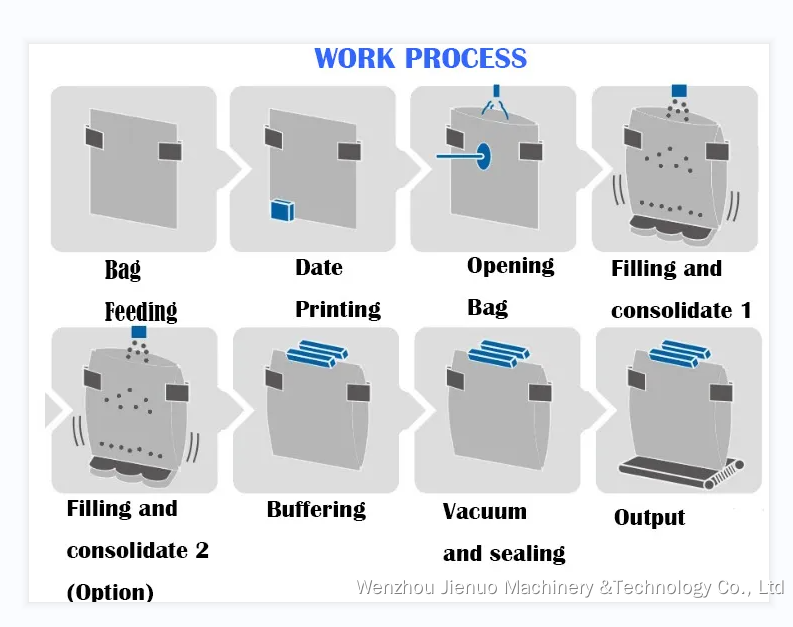 WORK PROCESS