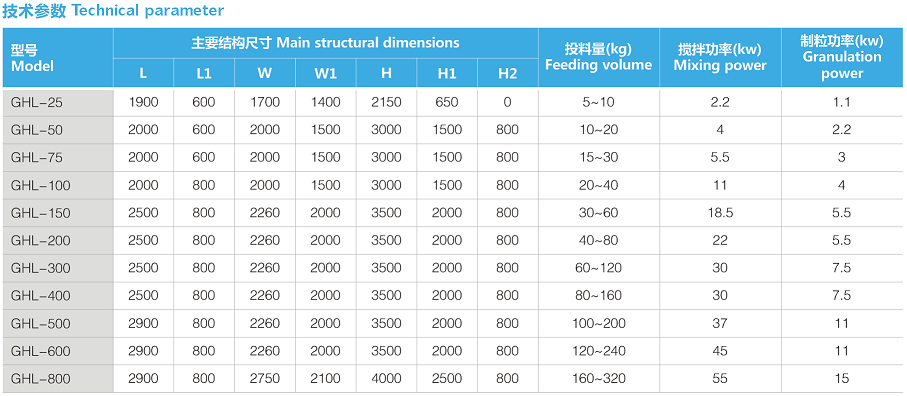 high efficiency wet type mixing granulator