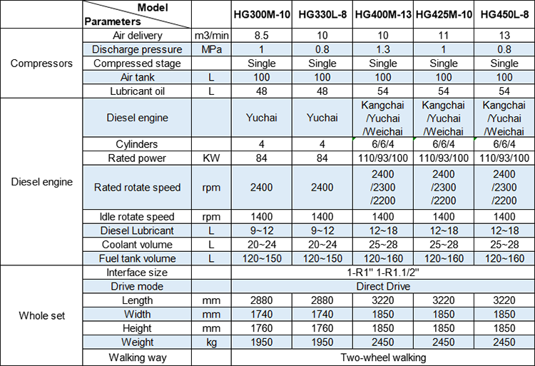 technical parameters for Hongwuhuan HG medium type portable diesel screw air compressors