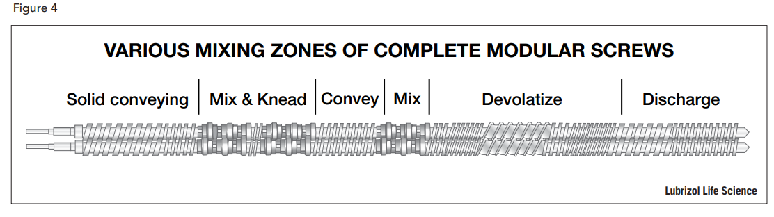 4. VARIOUS MIXING ZONES OF COMPLETE MODULAR SCREWS