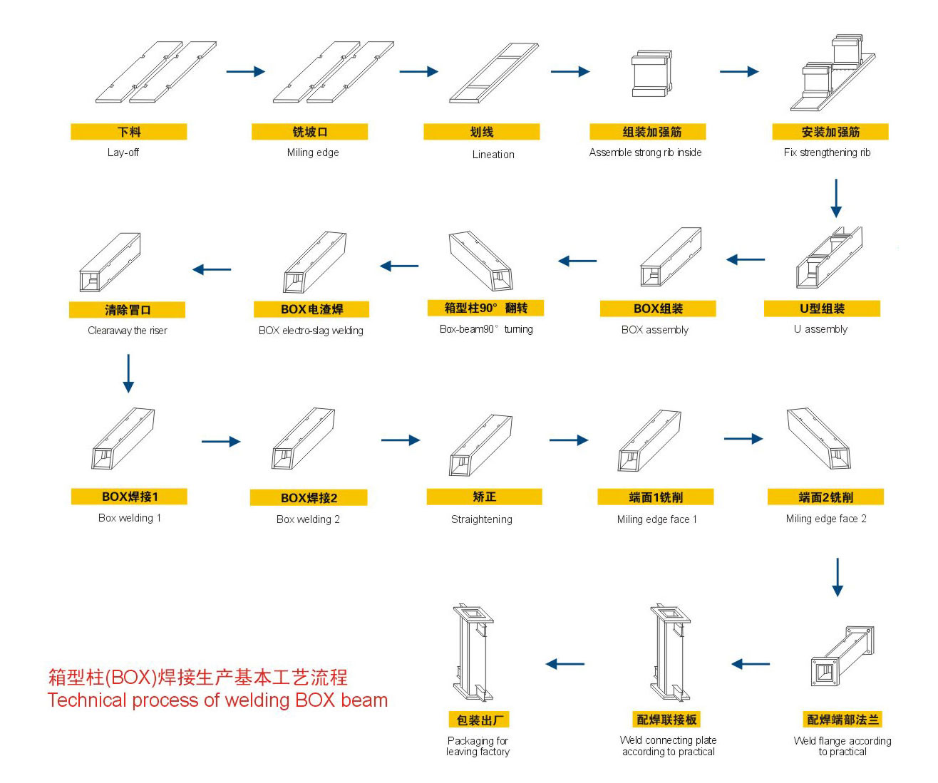 Box-beam production flow