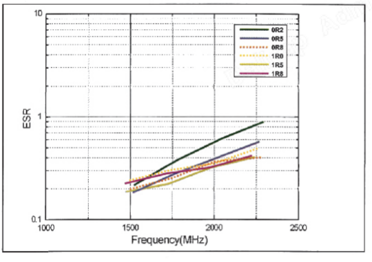RF And Microwave MLCC