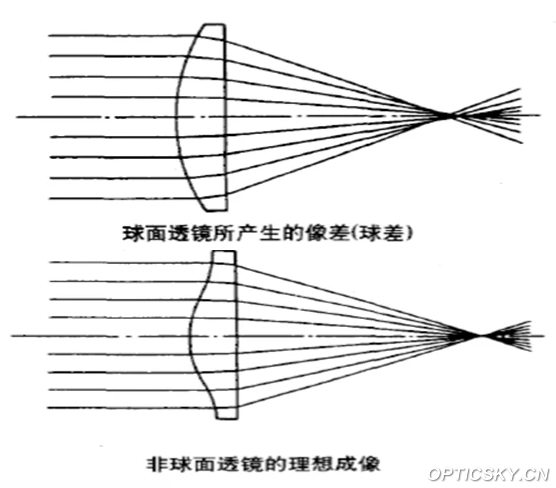 asphere and sphere lens