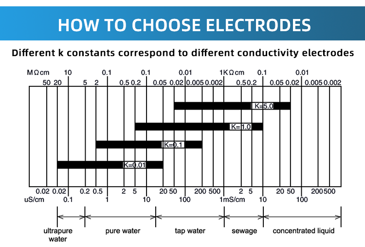 how to choose conductivity sensor