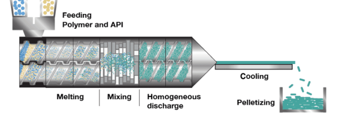 Basic Working Principle of Plastic Extruder