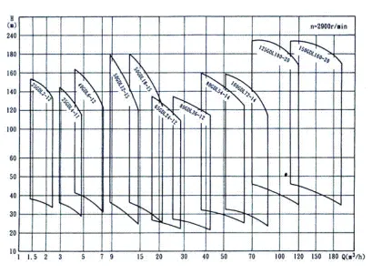 GDL vertical pipeline multistage centrifugal pump