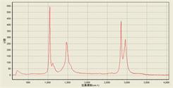 Methanol Raman spectrum