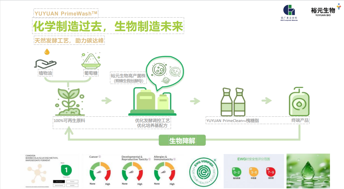 bio-based surfactant