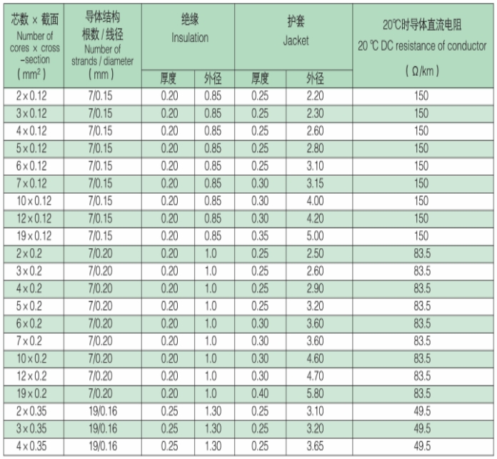 Structural parameters