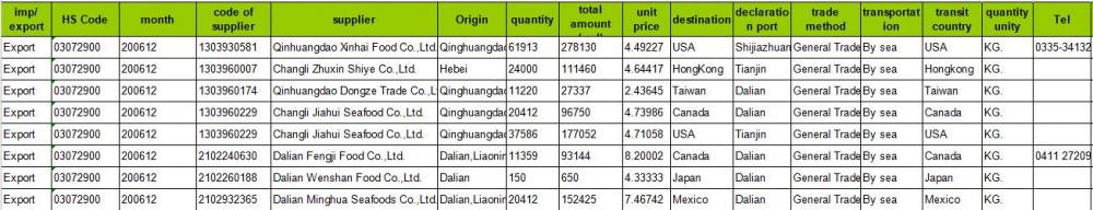 Assembly Line - China Export Customs Data