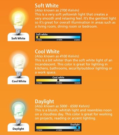 Color Temperature Chart
