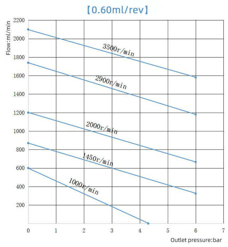 0 6cc 40w Curve Of Micro Gear Pump 0 6cc 40w Curve Of Micro Gear Pump
