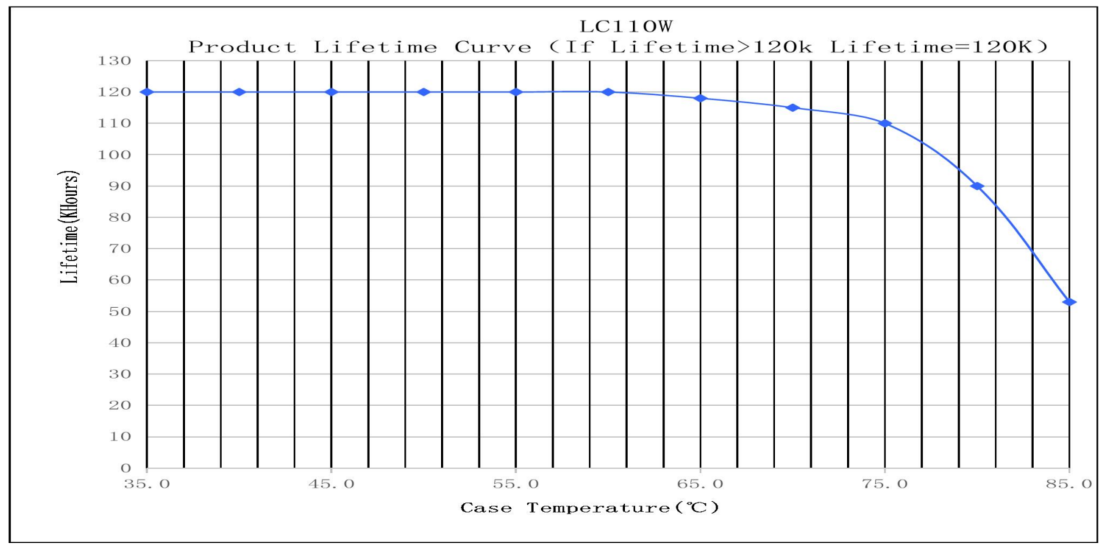 110w LC110W350-500 5