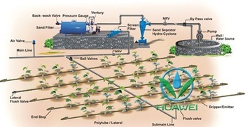 Best supplier for drip irrigation micro spray irrigation and other irrigaton system