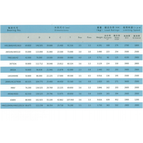 Imperial Double Row Ball Bearings Double-row tapered roller bearings H913849/H913810 Factory