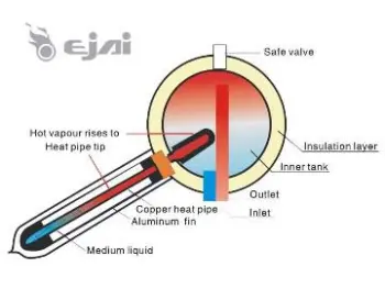 Integrative Pressure Solar Water Heater