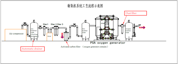 Medical Oxygen Generators