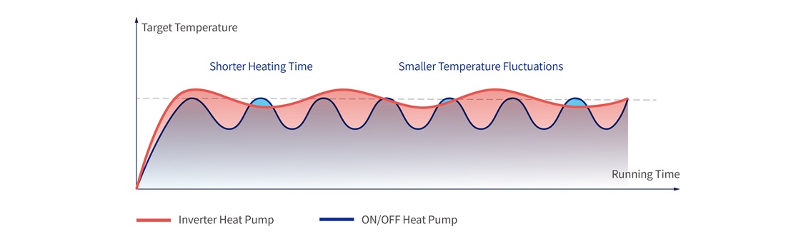 Full DC Inverter Heat Pump