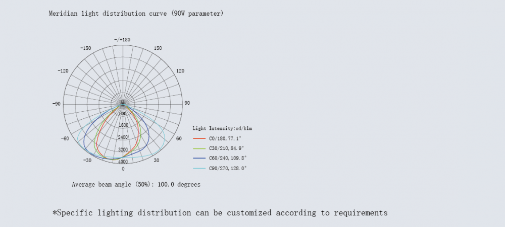 Blooming B Light Distribution Curve