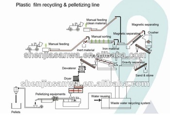 Waste Plastic Recycling Plant