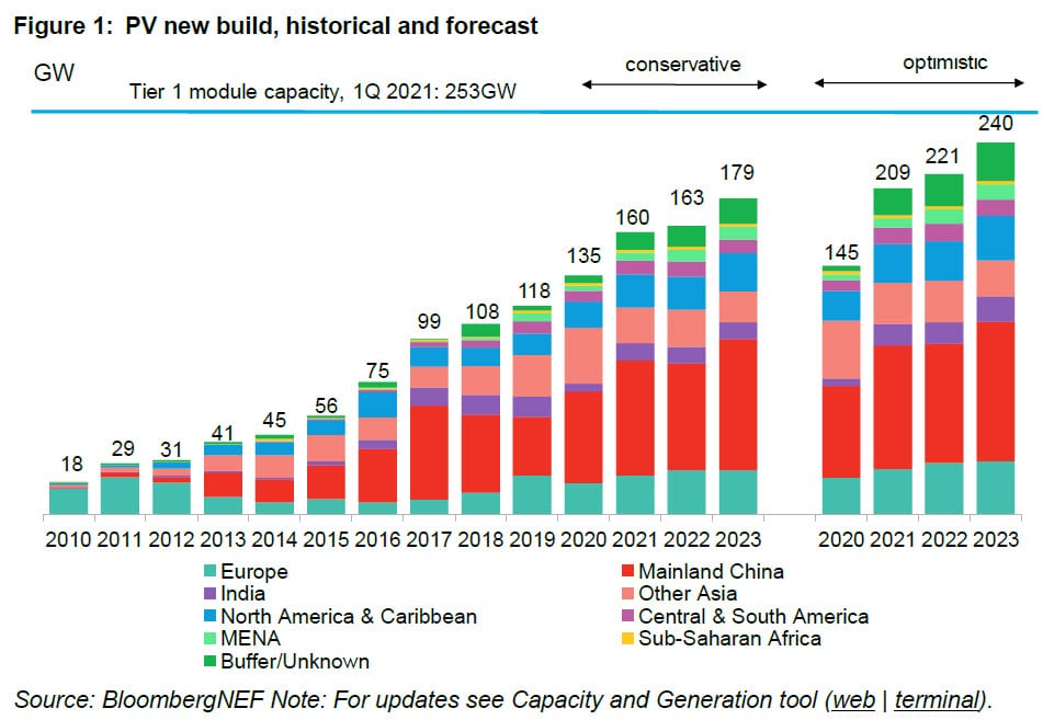 BloombergNEF Predicts Global PV Installed Capacity Growth of up to