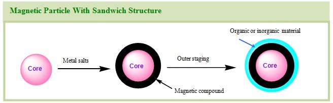 Magnetic Separation Method