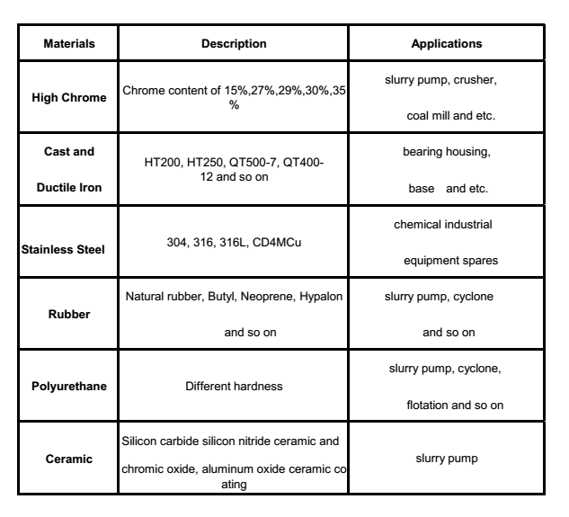 Material Chart