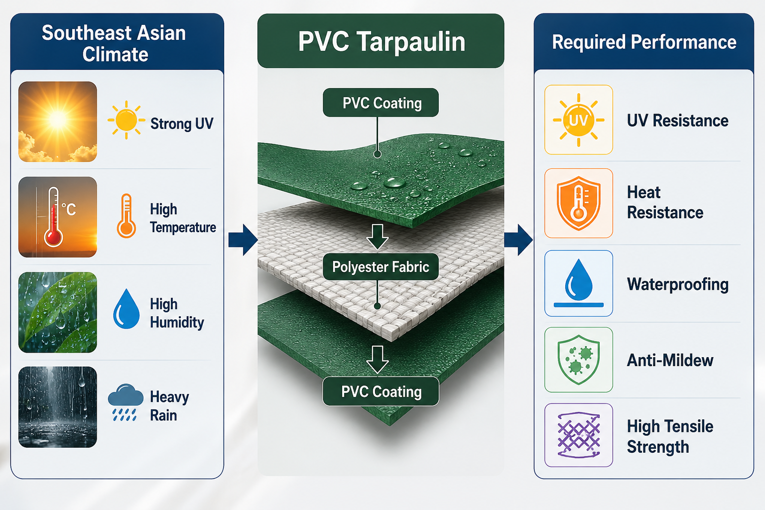 PVC Tarpaulin Requirements