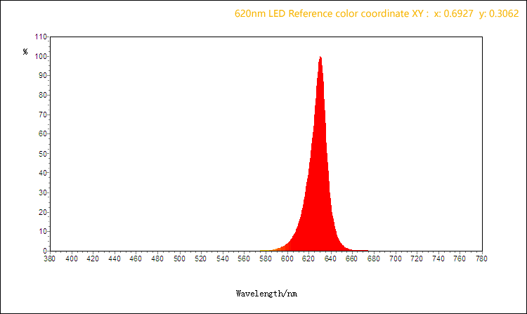 620nm led reference color coordinate xy