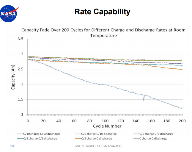 Panasonic NCR18650 NASA report 2