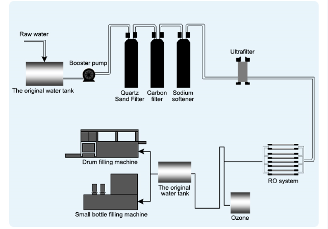 workflow of RO water purification system