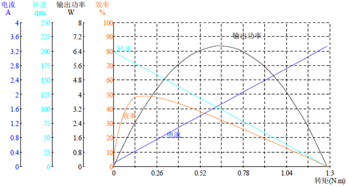 Dc Gear Motor High Torque