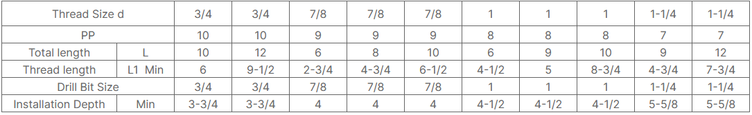 Wedge-type Anchors for Concrete