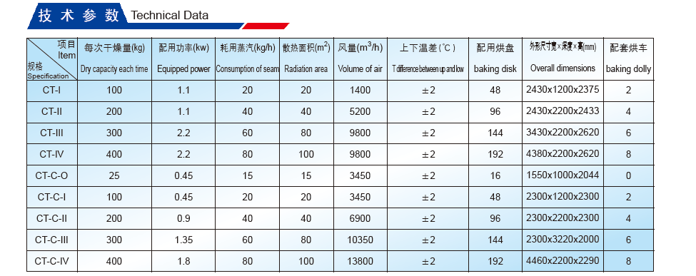 Tray Dryer Technical Data