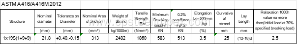 21.8mm 1860 Mpa PC Strand
