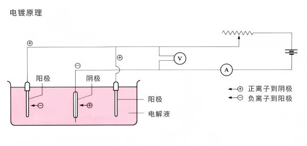 Plating process
