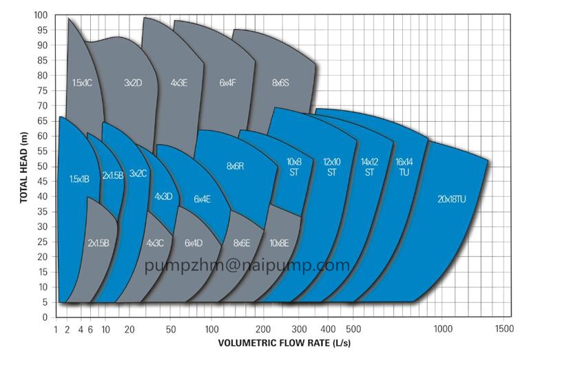 00 performance curve of AH pump